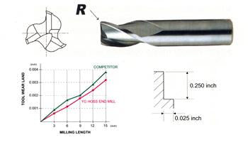 57598TN 3/4 x 3/4 3 FLUTE STUB LENGTH 35 DEG HELIX TIN COATED CARBIDE End Mill